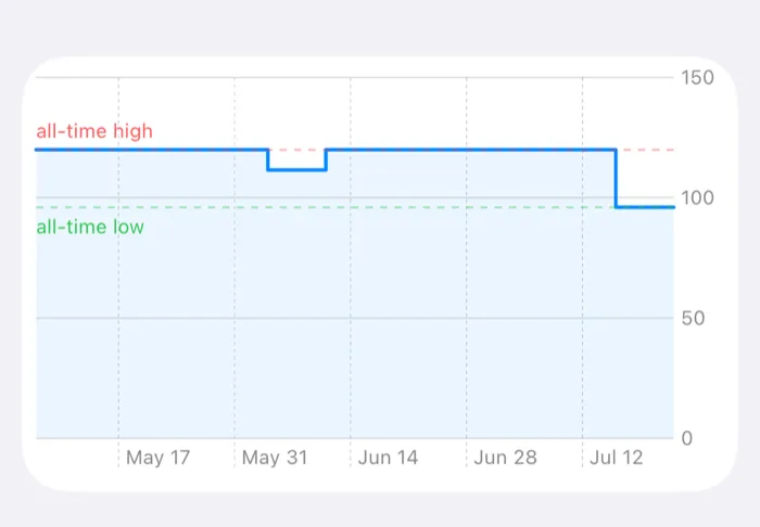 Price history chart for a tracked subscription, showing the all-time high and all-time low lines